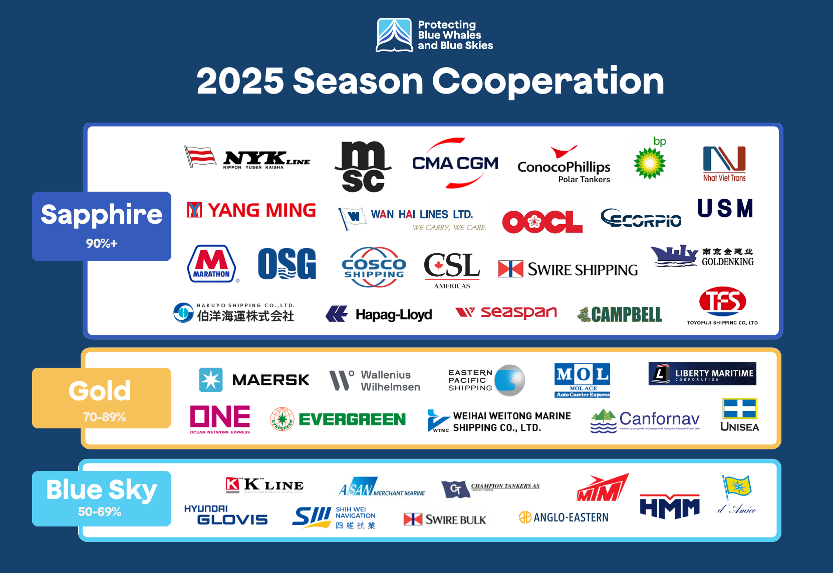 2025 Season Result Graphs