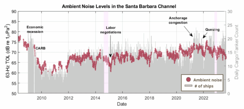 Graphic of ambient noise levels in the Santa Barbara Channel