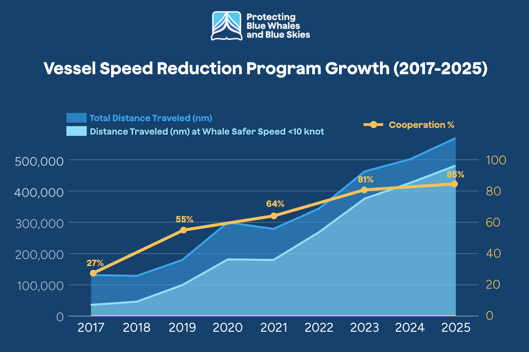 Whale Safer Distance Traveled over Time 2017-2025
